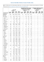 Gonorrhea Haemophilus influenzae invasive disease All ages all serotypes Age 5 years Serotype b Week 21 Weekly cases of notifiable diseases United States US territories and NonUS Residents weeks ending May 25 2019