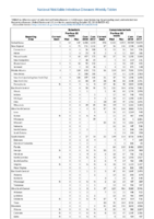 Table 2a Babesiosis Campylobacteriosis Week 42 Weekly cases of selected notifiable diseases   1000 cases reported during the preceding year and selected low frequency diseases United States and US territories week ending October 20 2018