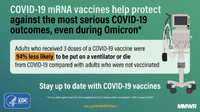 COVID19 MRNA Vaccines Help Protect Against the Most Serious COVID19 Outcomes Even During Omicron