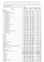 TABLE 5 Reported cases of notifiable diseases and rates by sex  United States 2022 Annual reported cases of notifiable diseases by region and reporting area United States US Territories and NonUS Residents 2022