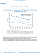 QuickStats Prevalence of Complete Tooth Loss Among Adults Aged 65 Years by Federal Poverty Level  National Health and Nutrition Examination Survey US US 19992018