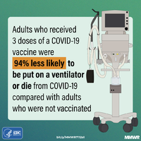 Adults who received 3 doses of COVID19 vaccine were 94 less likely to be put on a ventilator or die from COVID19 compared with adults who were not vaccination