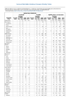 Table 2p Spotted Fever Rickettsiosis Syphilis Week 47 Weekly cases of selected notifiable diseases   1000 cases reported during the preceding year and selected low frequency diseases United States and US territories week ending November 24 2018