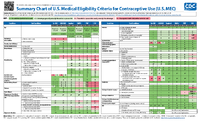 Summary Chart of US Medical Eligibility Criteria for Contraceptive Use US MEC 2024