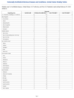 Tularemia Week 5 Weekly cases of notifiable diseases United States US Territories and NonUS Residents week ending February 07 2026