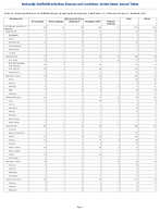 Table 2m Annual reported cases of notifiable diseases by region and reporting area United States US Territories and NonUS Residents 2023