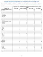 Vibriosis any species of the family Vibrionaceae other than toxigenic Vibrio cholerae O1 or O139 Probable Week 8 Weekly cases of notifiable diseases United States US Territories and NonUS Residents week ending February 28 2026