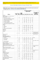 Table 1 Week 24 Weekly cases of selected infrequently reported notifiable diseases 1000 cases reported during the preceding year excluding US territories  United States week ending June 16 2018