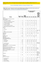 Table 1 Week 45 Weekly cases of selected infrequently reported notifiable diseases 1000 cases reported during the preceding year excluding US territories  United States week ending November 10 2018