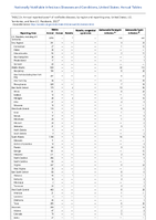 TABLE 2n Rabies RubellaRubella congenital syndromeSalmonellaParatyphi infectionSalmonellaTyphi infectionAnnual reported cases of notifiable diseases by region and reporting area United States US Territories and NonUS Residents 2022