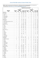 Table 2h Hepatitis A B Week 38 Weekly cases of selected notifiable diseases   1000 cases reported during the preceding year and selected low frequency diseases United States and US territories week ending September 22 2018