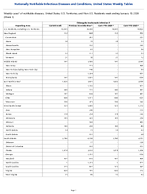 Chlamydia trachomatis infection Week 1 Weekly cases of notifiable diseases United States US Territories and NonUS Residents week ending January 10 2026