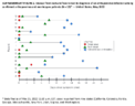Supplementary Figure 2 Interval From Rash and Fever Onset to Diagnosis of an Orthopoxvirus Infection Among Confirmed Orthopoxvirus and Monkeypox Patients N  17  United States May 2022