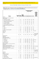 Table 1 Week 28 Weekly cases of selected infrequently reported notifiable diseases 1000 cases reported during the preceding year excluding US territories  United States week ending July 14 2018