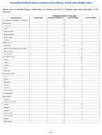 Meningococcal disease Serogroup B Week 50 Weekly cases of notifiable diseases United States US Territories and NonUS Residents week ending December 13 2025