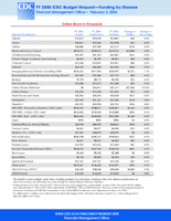 FY 2005 CDC Budget RequestFunding by Disease