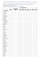 TABLE 2s Viral hemorrhagic feversAnnual reported cases of notifiable diseases by region and reporting area United States US Territories and NonUS Residents 2022