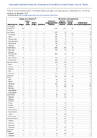 Table 2f Annual reported cases of notifiable diseases by region and reporting area United States US Territories and NonUS Residents 2021