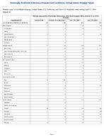 Vibriosis any species of the family Vibrionaceae other than toxigenic Vibrio cholerae O1 or O139 Probable Week 14 Weekly cases of notifiable diseases United States US Territories and NonUS Residents week ending April 11 2026
