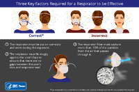 Three Key Factors Required for a Respirator to be Effective
