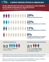 Million Hearts Cardiac Rehabilitation is Underused Cardiac Rehabilitation Enrollment Engagement and Completion Among Medicare Beneficiaries Aged 65 and Over who had a primary qualifying event in 2017