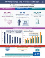 HIV Incidence and Prevalence Report The CDC Can Determine the Burden of HIV in the US by Using Three Different Measures