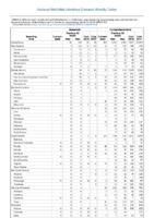 Table 2a Babesiosis Campylobacteriosis Week 12 Weekly cases of selected notifiable diseases   1000 cases reported during the preceding year and selected low frequency diseases United States and US territories week ending March 9 2018