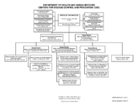 Centers for Disease Control and Prevention CDC Organizational Chart 2016 with leadership names