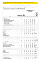 Table Week 19 Weekly cases of selected infrequently reported notifiable diseases 1000 cases reported during the preceding year excluding US territories  United States week ending May 12 2018