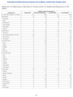Syphilis Primary and secondary Week3 Weekly cases of notifiable diseases United States US Territories and NonUS Residents week ending January 24 2026