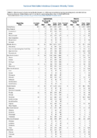 Table 2l Legionellosis Malaria Week 44 Weekly cases of selected notifiable diseases   1000 cases reported during the preceding year and selected low frequency diseases United States and US territories week ending November 3 2018
