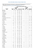 Invasive pneumococcal disease all ages Confirmed Probable Week 33 TABLE 2j Weekly cases of selected notifiable diseases   1000 cases reported during the preceding year and selected low frequency diseases United States and US territories week ending September 1 2018