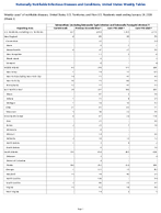 Salmonellosis excluding Salmonella Typhi infection and Salmonella Paratyphi infection Week3 Weekly cases of notifiable diseases United States US Territories and NonUS Residents week ending January 24 2026