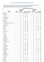 Hepatitis viral acute by type C Week 52 Weekly cases of selected notifiable diseases   1000 cases reported during the preceding year and selected low frequency diseases United States and US territories week ending December 29 2018