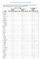 Table 2s West Nile virus disease Zika virus disease noncongenital Week 17 Weekly cases of selected notifiable diseases   1000 cases reported during the preceding year and selected low frequency diseases United States and US territories week ending May 4 2018