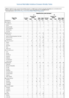 Table 2h Hepatitis A B Week 07 Weekly cases of selected notifiable diseases   1000 cases reported during the preceding year and selected low frequency diseases United States and US territories week ending February 17 2018