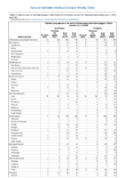 Vibriosis any species of the family Vibrionaceae other than toxigenic Vibrio cholerae O1 or O139 Week 30 Weekly cases of notifiable diseases United States US territories and NonUS Residents weeks ending July 27 2019