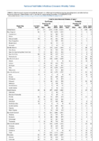 Invasive pneumococcal disease all ages Week 52 Weekly cases of selected notifiable diseases   1000 cases reported during the preceding year and selected low frequency diseases United States and US territories week ending December 29 2018