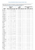 Rabies animal Rubella Rubella congenital syndrome Week 21Weekly cases of selected notifiable diseases   1000 cases reported during the preceding year and selected low frequency diseases United States and US territories week ending May 26 2018