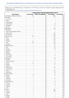 CarbapenemaseProducing Organisms CPO Total Week 38 Weekly cases of notifiable diseases United States US Territories and NonUS Residents week ending September 23 2023