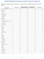 Invasive pneumococcal disease all ages Probable Week 12 Weekly cases of notifiable diseases United States US Territories and NonUS Residents week ending March 28 2026