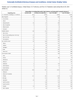 Salmonellosis excluding Salmonella Typhi infection and Salmonella Paratyphi infection Week 12 Weekly cases of notifiable diseases United States US Territories and NonUS Residents week ending March 28 2026
