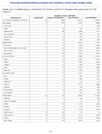 Hepatitis C chronic Confirmed Week 53 Weekly cases of notifiable diseases United States US Territories and NonUS Residents week ending January 03 2026