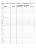 CarbapenemaseProducing Organisms CPO Total Week 12 Weekly cases of notifiable diseases United States US Territories and NonUS Residents week ending March 28 2026