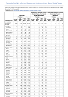 Gonorrhea Haemophilus influenzae invasive disease All ages all serotypes Age 5 years Serotype b Week 49 Weekly cases of notifiable diseases United States US Territories and NonUS Residents weeks ending December 7 2019