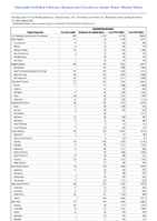 Campylobacteriosis Week 42 Weekly cases of notifiable diseases United States US Territories and NonUS Residents week ending October 21 2023