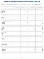 Syphilis Congenital Week 53 Weekly cases of notifiable diseases United States US Territories and NonUS Residents week ending January 03 2026