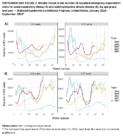 Supplementary Figure 2 Weekly Trends in the Number of Reported Emergency Department Visits for Acute Respiratory Illness a and AsthmaReactive Airway Disease B by Age Group and Year  National Syndromic Surveillance Program United States January 2018September 2022