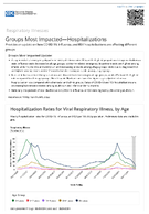 Respiratory Viruses  Groups Most ImpactedHospitalizations