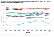 Supplementary Figure Estimated Coverage with Selected Vaccine Doses by Age 24 Months by Birth Year  National Immunization SurveyChild United States 20122023